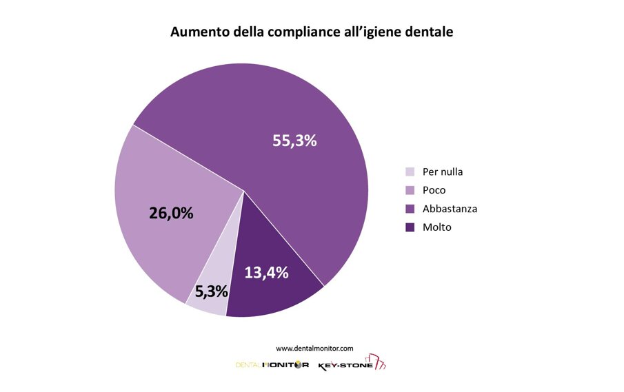 Grafico 2 - Grafico sull'aumento della compliance all'igiene dentale.