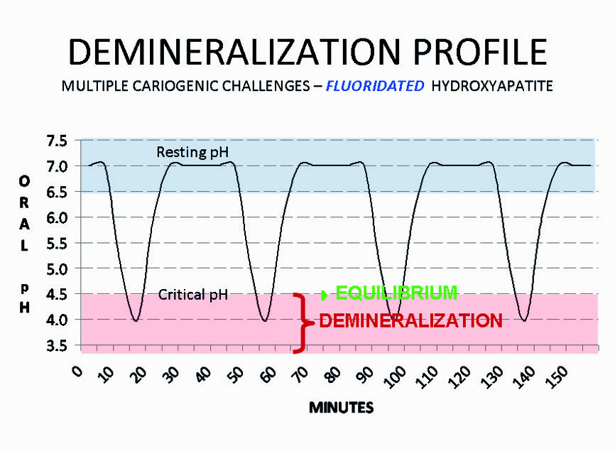 Fig. 2 : Cycle du pH buccal pendant les attaques acides cariogènes dans l’hydroxyapatite fluorée.