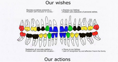 Una interpretación psicológica de los dientes - Primera Parte