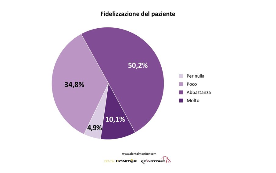 Grafico 3 - Fidelizzazione del paziente.