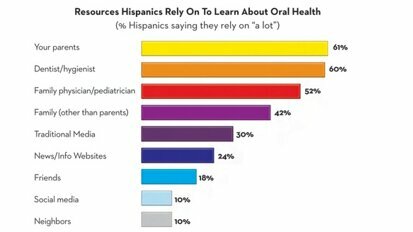 Survey: Hispanics face oral health care barriers