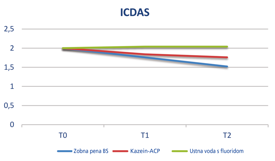 Vrednosti ICDAS, s katerimi je ocenjena resnost stanja lezij.