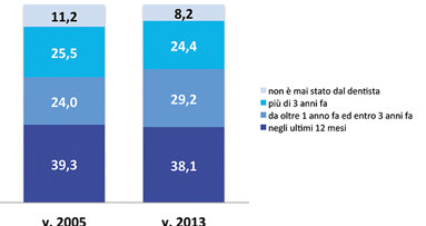 L’Istat conferma che per gli italiani (il 12 per cento) il dentista è un lusso. Il commento di Roberto Rosso