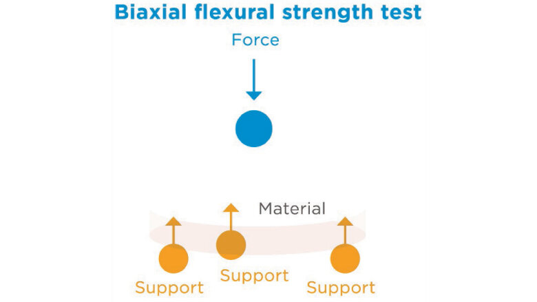 Fig. 3: The biaxial testing method loads a disk on three supports. The results of this test are generally higher than those of the three-point bending test.