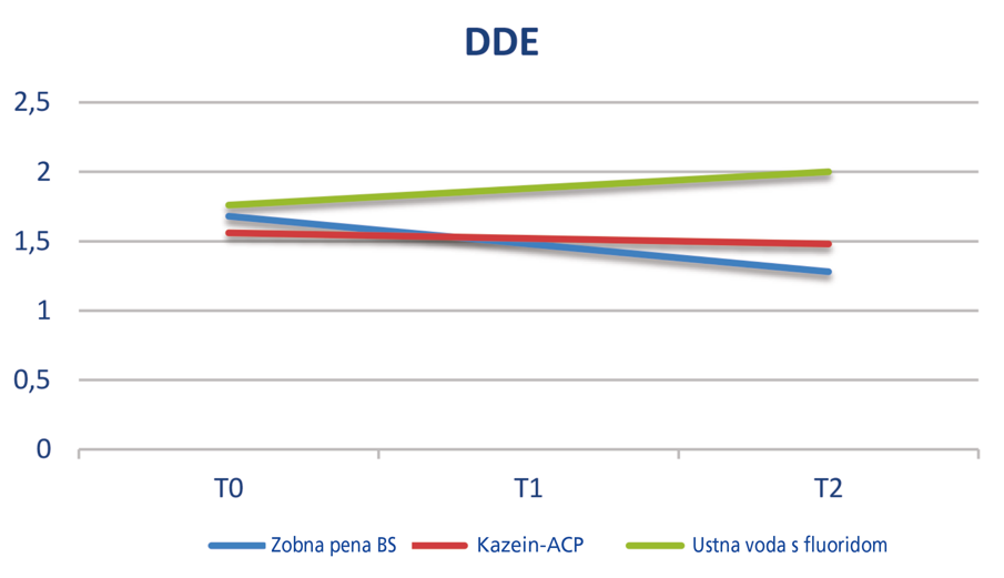 Indeks DDE (razvoj lezije na sklenini).