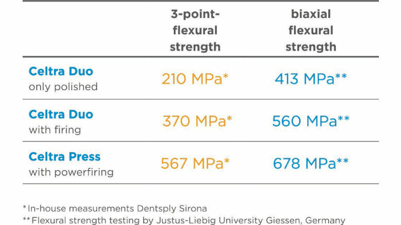 Table 1: Both the three-point bending test and the biaxial testing method result in Celtra Press being top-of-the-class among its competitors. 